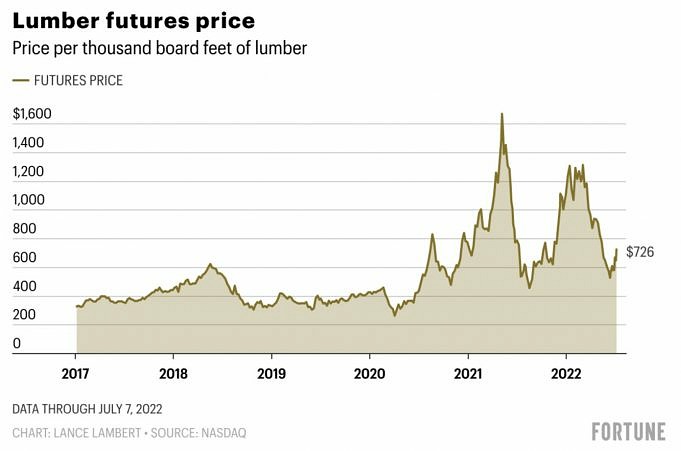 What Is The Lumber Shortage? + Price Update